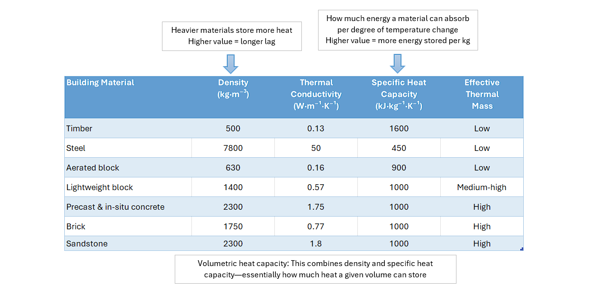 Timber and aerated blocks have low density and low effective thermal mass. Denser materials like concrete and brick have high thermal effectiveness