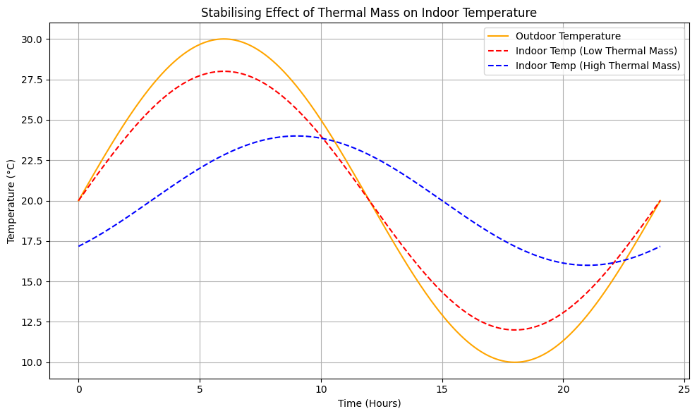 A high thermal mass material can stabilise room temperature more effectively than low thermal mass over time